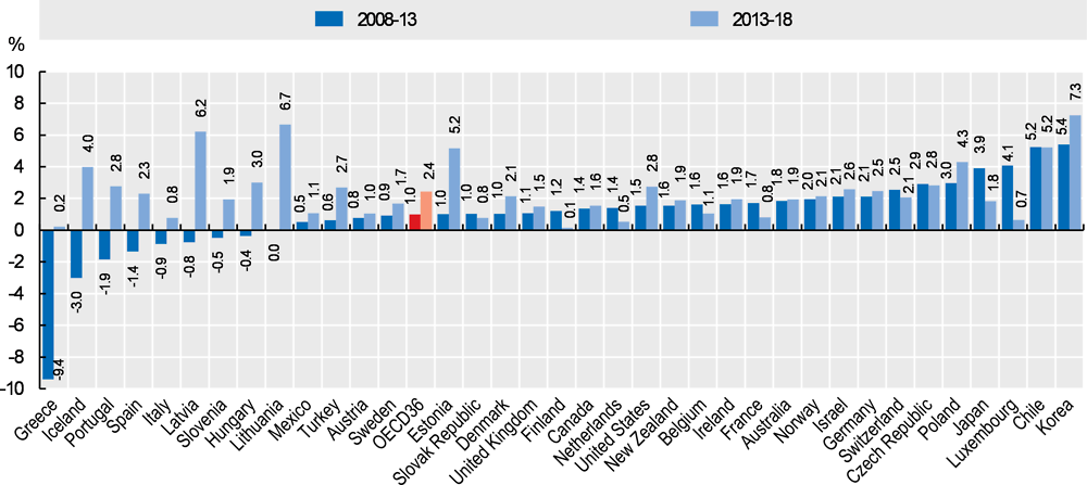 Figure 7.2. Annual growth in health expenditure per capita (real terms), 2008 to 2018 (or nearest year)